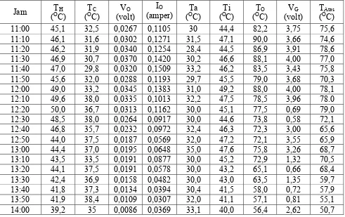 Tabel 4.1 Data hasil pengukuran untuk termoelektrik susunan seri  