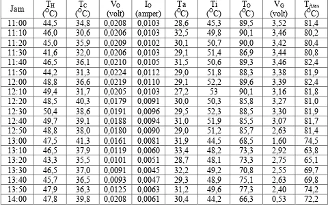 Tabel 4.2 Data hasil pengukuran untuk termoelektrik susunan seri-paralel  