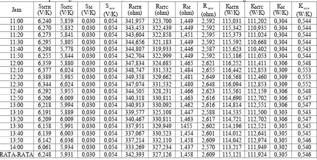 Tabel 5.1 Hasil perhitungan koefisien Seebeck, tahanan termal dan konduktansi termal variasi rangkaian seri termoelektrik 