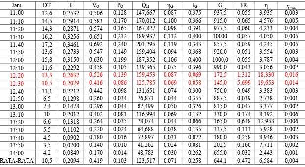 Tabel 5.2 Hasil perhitungan efisiensi kolektor dan efisiensi total variasi pemasangan termoelektrik secara  seri 