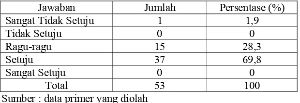 Tabel di atas menunjukkan tanggapan responden tentang 