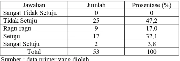 Tabel di atas menunjukkan tanggapan responden tentang 