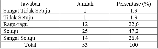 Tabel di atas menunjukkan tanggapan responden tentang 