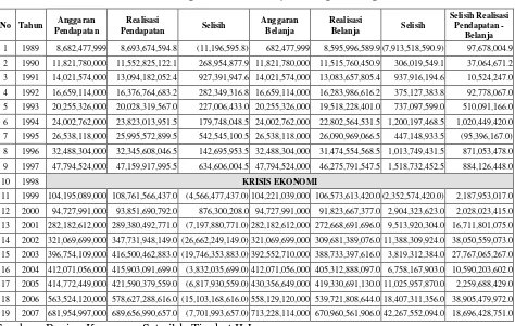 Tabel 4.2 Data Pendapatan dan Belanja Kabupaten Jepara 
