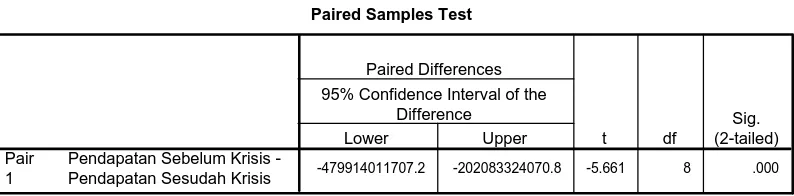 Tabel 4.4  Paired Samples Test