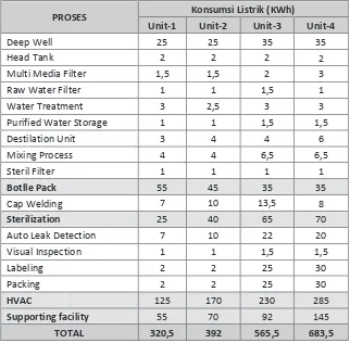 Tabel 1 : Data Konsumsi Listrik Pada Mesin & Peralatan Produksi 