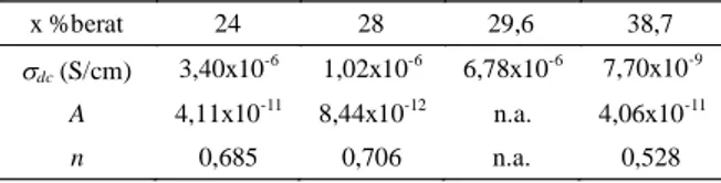 Tabel 2. Nilai-nilai parameter konduktivitas paduan (Li 2 O) x (P 2 O 5 ) y untuk x = 24 %berat dan 28 %berat, hasil pencocokkan kurva konduktivitas Gambar 5 terhadap Persamaan Jonscher.