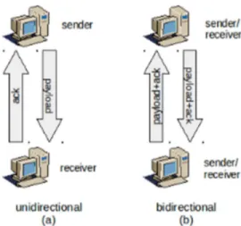 Gambar 1. Jenis koneksi TCP berdasarkan arah aliran data 