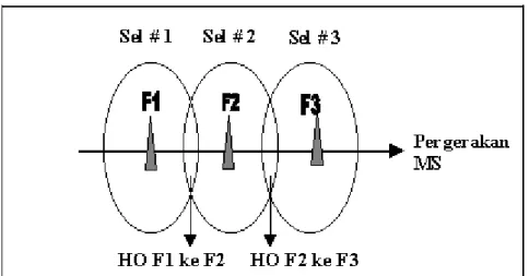 Gambar 2  Proses terjadinya handoff. 