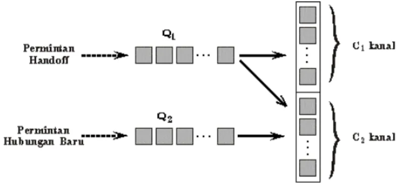 Gambar 3  Model sistem antrian pada suatu BTS. 