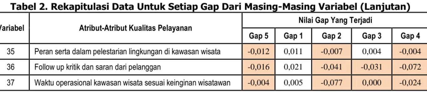 Tabel 2. Rekapitulasi Data Untuk Setiap Gap Dari Masing-Masing Variabel (Lanjutan)
