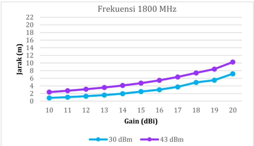 Gambar 5. Perbandingan power dalam sumbu gain terhadap jarak pada frekuensi 1800 MHz 