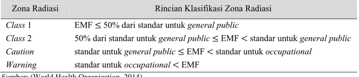 Tabel 2 merupakan rincian klasifikasi zona radiasi yang telah diterapkan di Korea Selatan