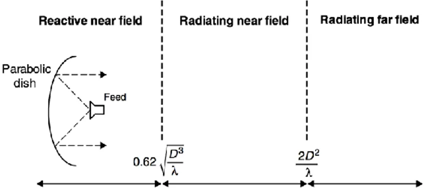 Gambar 3. Wilayah reactive near field, transition zone, dan radiating far field (Harvey Lehpamer, 2010)
