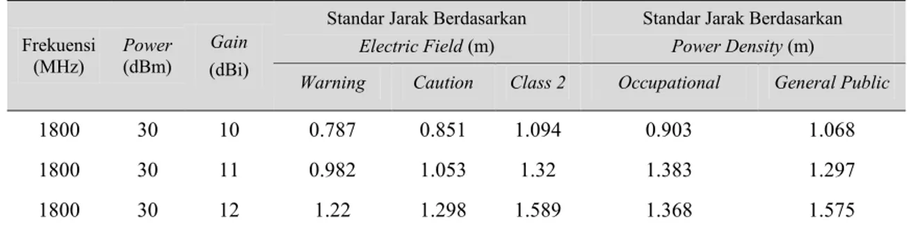 Tabel 7. Standar EMF dan power density BTS untuk dengan frekuensi 1800 MHz . 