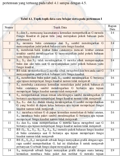 Tabel 4.1. Topik-topik data cara belajar siswa pada pertemuan I 
