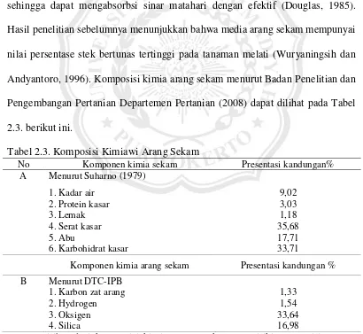 Tabel 2.3. Komposisi Kimiawi Arang Sekam 