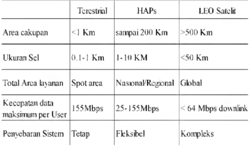 Tabel  1. Perbandingan komunikasi Terestrial, HAPs, dan Layanan Satelit.