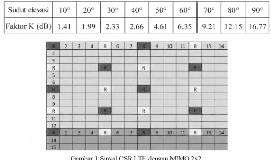 Tabel 2. Hubungan faktor K dan sudut elevasi pada kanal komunikasi HAP (Iskandar and Shimamoto,  2005) Sudut  elevasi 1 0 ° 2 0 ° 3 0 ° 4 0 ° OO'r&gt; OO ■&#34;J O o 8 0 ° 9 0 ° F ak tor K   (dB ) 1 