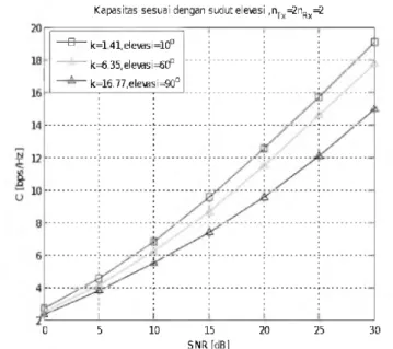 Gambar 3. Hubungan antara faktor K dan kapasitas pada kanal fading ricean yang independent and identically distributed (i.i.d)