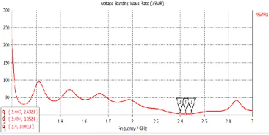 Gambar 4. Nilai Optimasi VSWR Antena Single Patch CST  Dan  pada  Gambar  5  menunjukkan  hasil  yang  didapat  untuk  parameter  VSWR  pada  antena  mikrostrip  patch  rcctangular  menggunakan  simulator  ADS