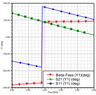 Grafik 5. S parameter 2,6 GHz coupler hibrida 90 derajat 