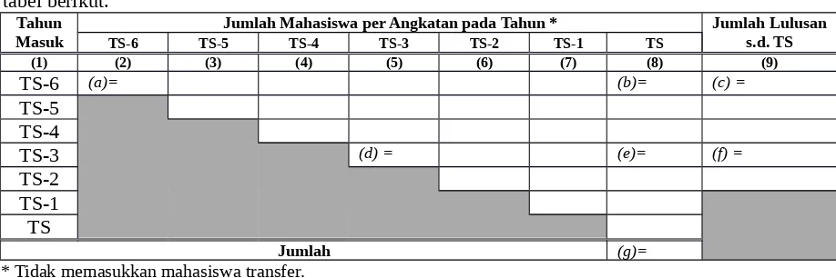 Tabel A. Data jumlah mahasiswa tahap akademik tujuh tahun terakhir dengan mengikuti format tabel berikut.