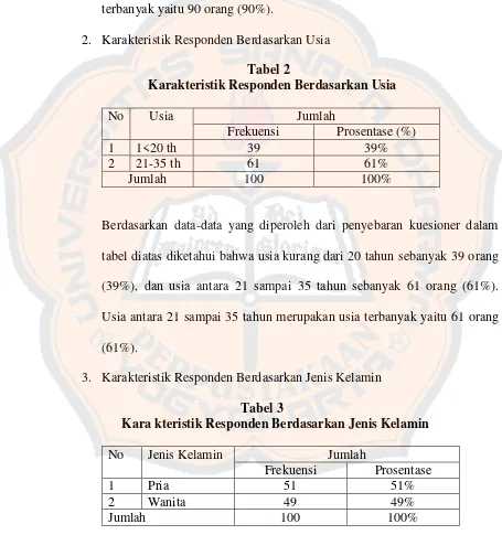 Tabel 2Karakteristik Responden Berdasarkan Usia