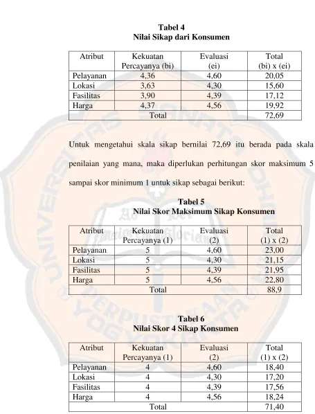 Tabel 4Nilai Sikap dari Konsumen