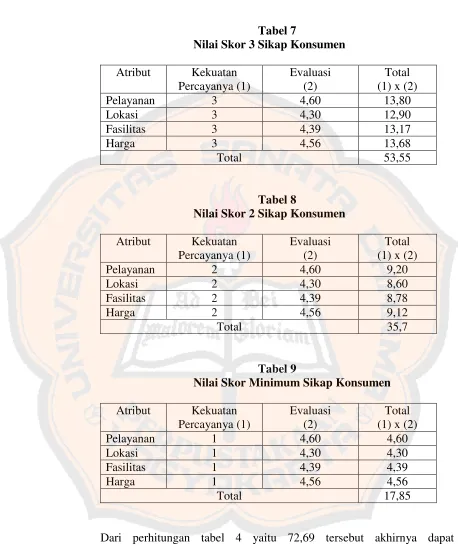 Tabel 7Nilai Skor 3 Sikap Konsumen