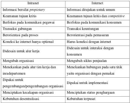 Tabel II.1 Perbedaan Intranet dan Internet 