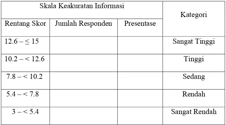 Tabel III.1 Kategorisasi skor keakuratan informasi 