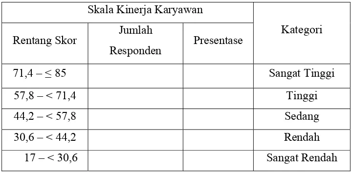 Tabel III.4 Kategorisasi skor Kinerja Karyawan 
