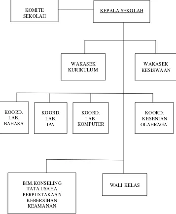 Gambar 4.1 Struktur organisasi SMP St. Lusia (Sumber SMP St.Lusia Bekasi) 