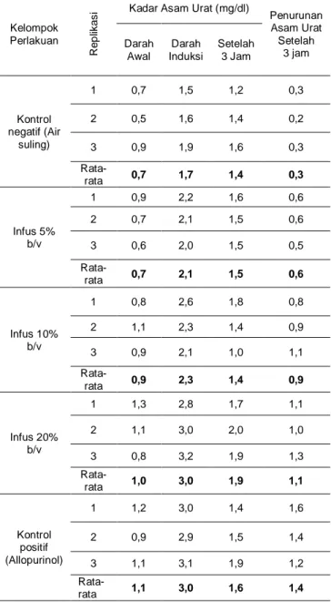 Tabel 1. Data Perubahan Kadar Asam Urat Pada Kelinci  Yang  Diberi  Perlakuan  Dengan  Infus  Sarang  Semut  (Myrmecodia  pendens  Merr
