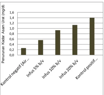 Gambar  1.  Profil  penurunan  rata-rata  kadar  asam  urat  kelinci  yang  diberi  perlakuan  Dengan  Infus  Sarang  Semut (Myrmecodia pendens Merr