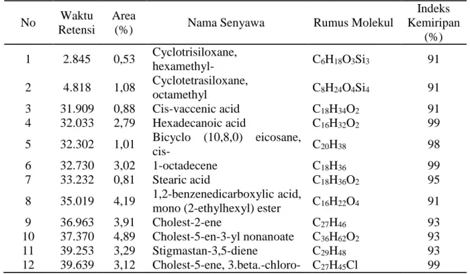 Tabel 3. Komposisi senyawa dalam ekstrak metanol teripang Bohadschia sp. 