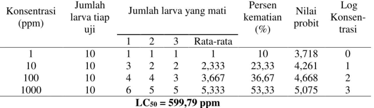 Tabel 2. Hasil Uji Toksisitas Ekstrak Kulit Batang Rengas (Gluta renghas) 