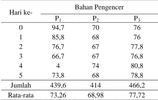 Tabel  2.    Rataan  Abnormalitas  Spermatozoa  Ayam  Buras Setelah Disimpan pada Suhu 5 o C