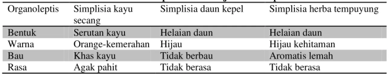 Tabel I. Karakterisasi simplisia ramuan jamu antihiperurisemia  Organoleptis  Simplisia kayu 