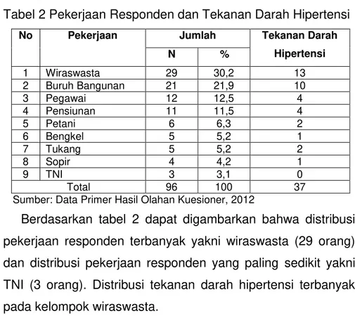 Tabel 2 Pekerjaan Responden dan Tekanan Darah Hipertensi 