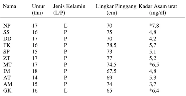 Tabel 2. Kadar asam urat pada remaja nonobese  