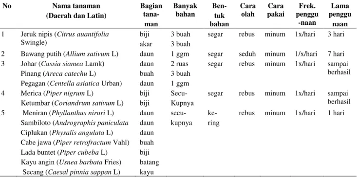 Tabel 3. Ramuan  Tradisional untuk Menambah Kejantanan di Sumatera Barat 
