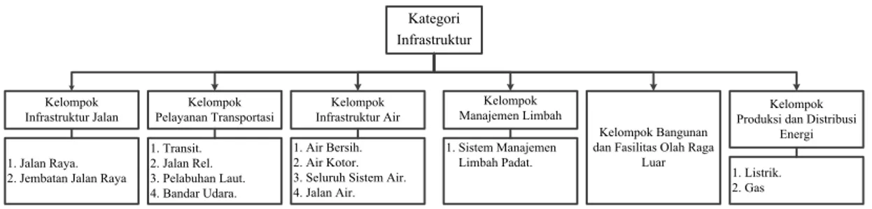 Gambar 2. Kategorisasi Jenis Infrastruktur 