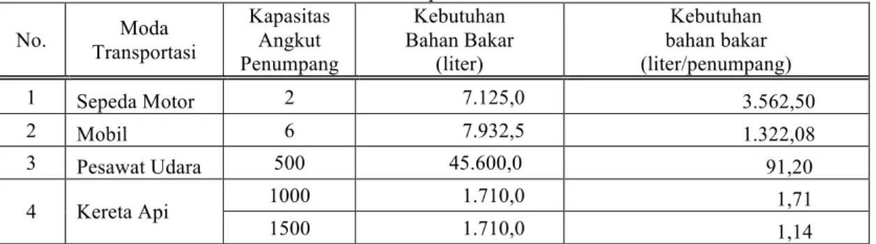 Tabel 3. Perbandingan Konsumsi Bahan Bakar Per Penumpang/liter Didasarkan Jenis Moda  Transportasi  No