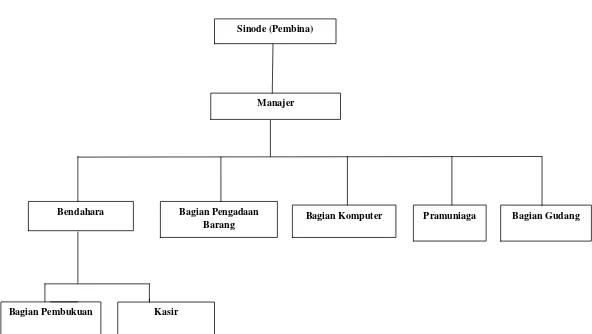 Gambar II: Struktur Organisasi Toko Buku Taman Pustaka Kristen Yogyakarta 