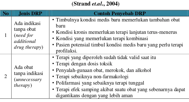 Tabel I. Penyebab-penyebab drug related problems (DRPs)