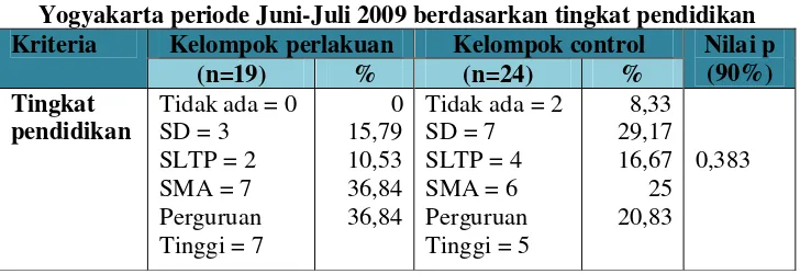 Tabel V Gambaran profil pasien rawat jalan Rumah Sakit Panti RiniYogyakarta periode Juni-Juli 2009 berdasarkan tingkat pendidikan