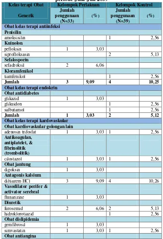 Tabel VIII  Golongan dan jenis obat yang diterima pasien rawat jalan