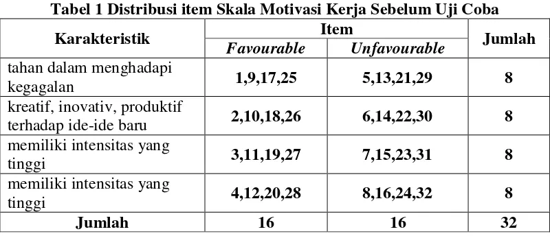 Tabel 1 Distribusi item Skala Motivasi Kerja Sebelum Uji Coba